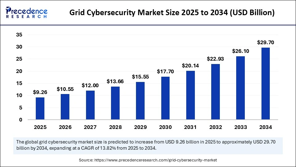 Grid Cybersecurity Market Size 2025 to 2034