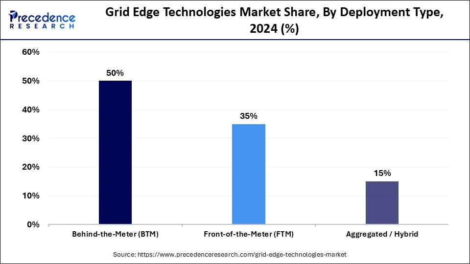Grid Edge Technologies Market Share, By Deployment Type, 2024 (%)