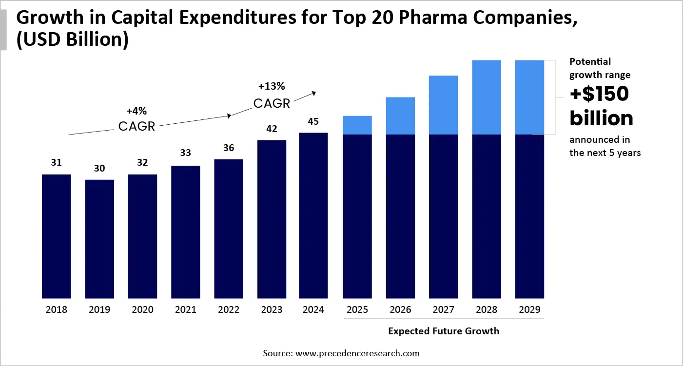 Growth in Capital Expenditures for Top 20 Pharma Companies, (USD Billion)