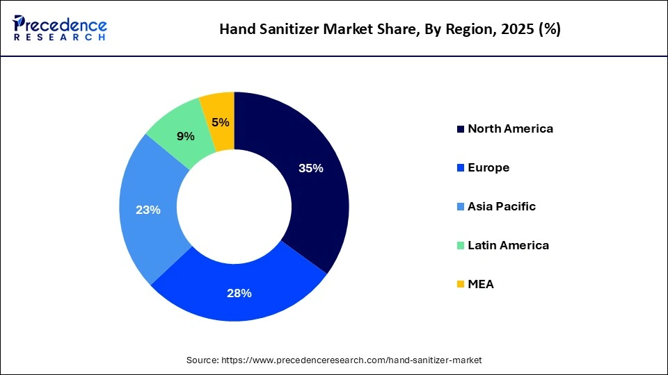 Hand Sanitizer Market Share, By Region, 2025 (%)