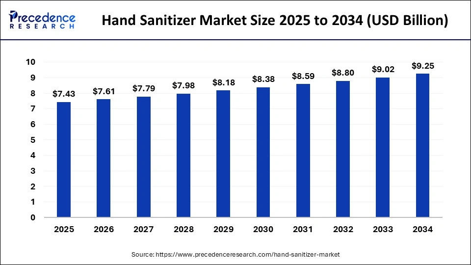 Hand Sanitizer Market Size 2025 to 2034