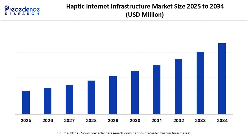 Haptic Internet Infrastructure Market Size 2025 to 2034