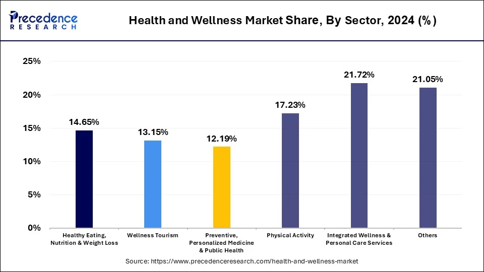 Health and Wellness Market Share, By Sector, 2024 (%)