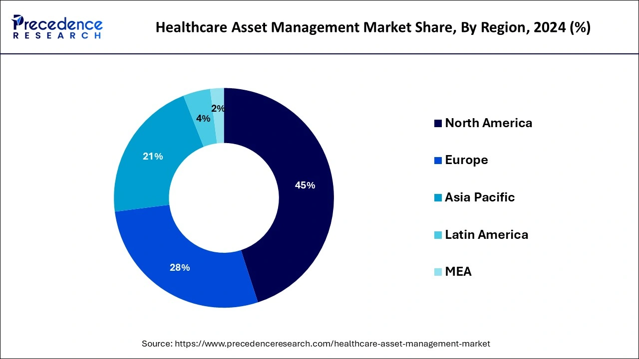 Healthcare Asset Management Market Share, By Region, 2024 (%)