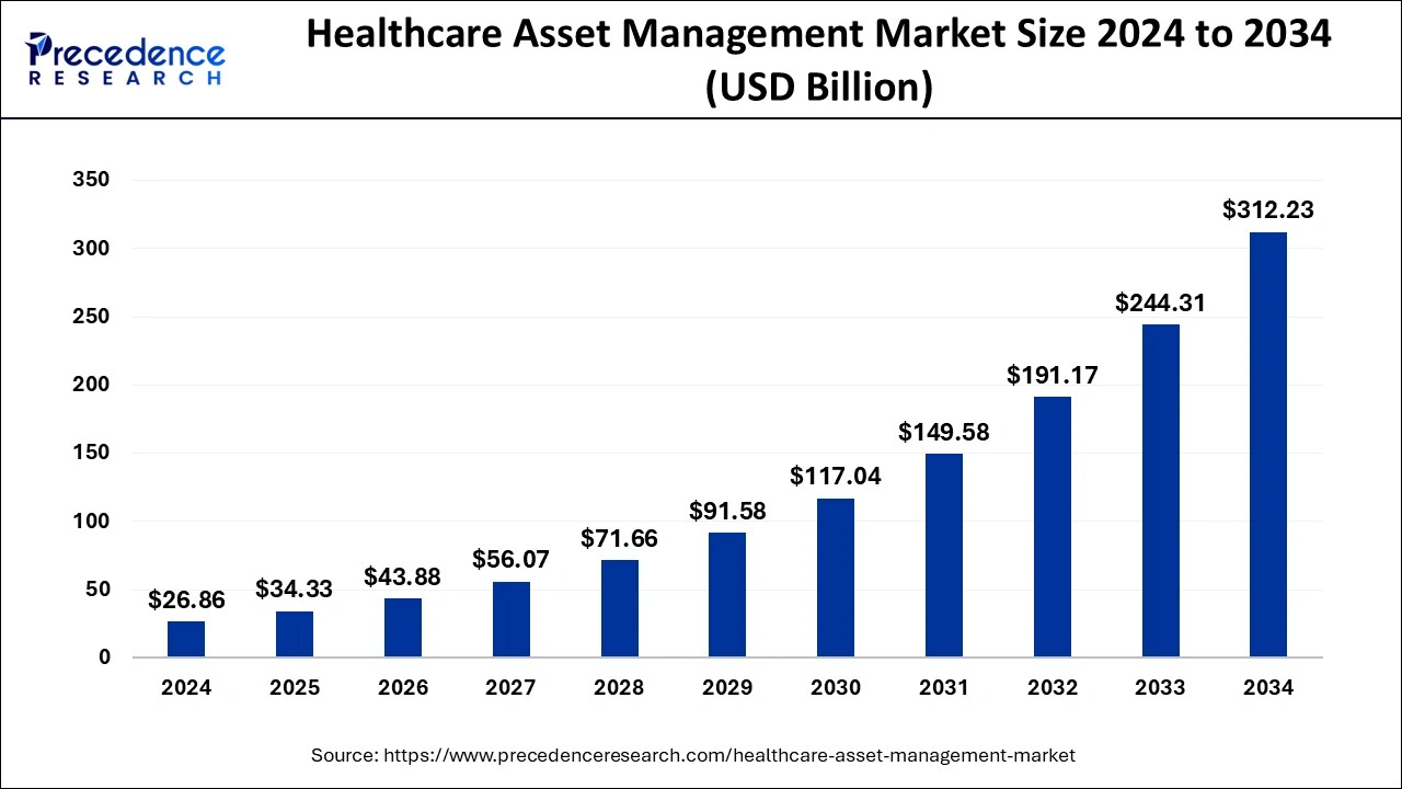 Healthcare Asset Management Market Size 2025 to 2034