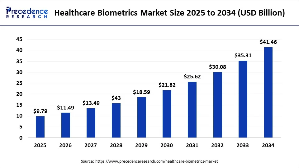 Global healthcare biometrics market size forecast bar chart (2025–2034) showing growth from USD 9.79 Bn to USD 41.46 Bn at 17.40% CAGR – Precedence Research