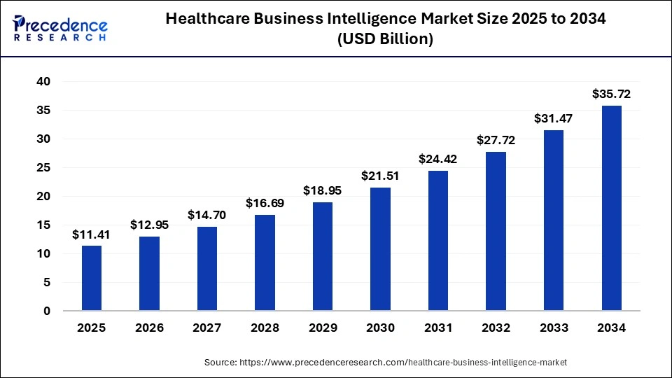 Healthcare Business Intelligence Market Size 2025 to 2034