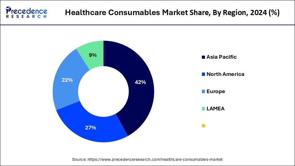 Healthcare Consumables Market Share, By Region, 2024 (%)