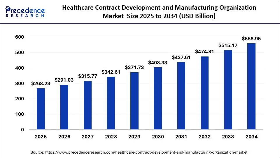 Healthcare Contract Development and Manufacturing Organization Market Size 2025 to 2034