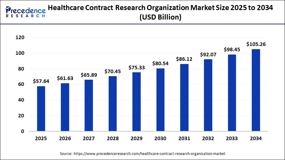Healthcare Contract Research Organization Market Size 2025 to 2034
