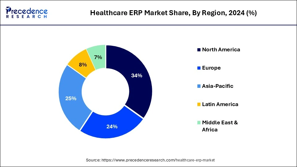 Healthcare ERP Market Share, By Region, 2024 (%)