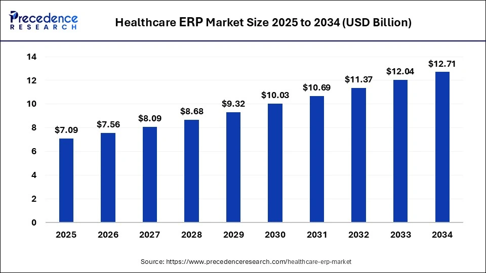 Healthcare ERP Market Size 2025 to 2034