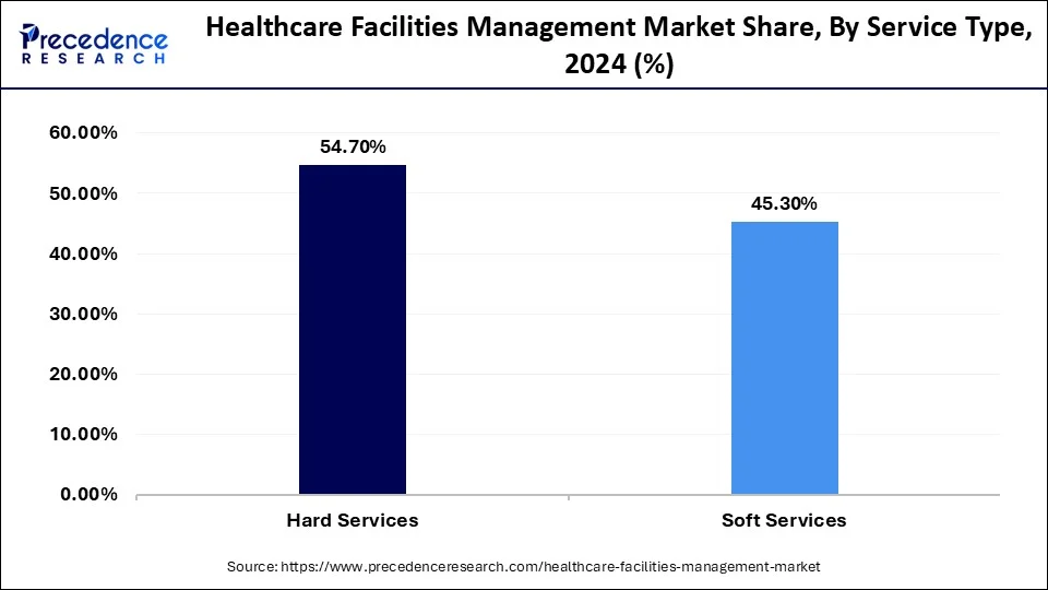 Healthcare Facilities Management Market Share, By Service Type, 2024 (%)