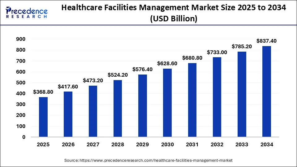 Healthcare Facilities Management Market Size 2025 to 2034