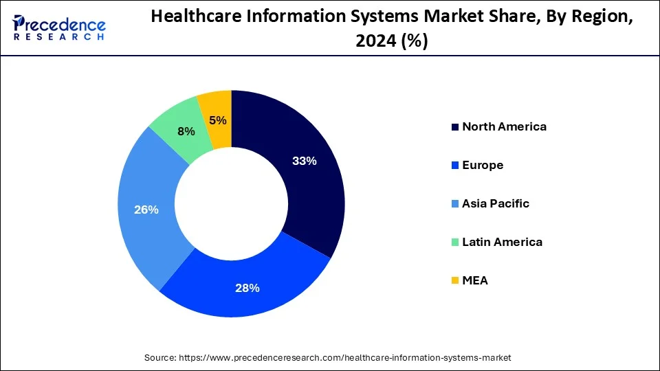 Healthcare Information Systems Market  Share, By Region, 2024 (%)