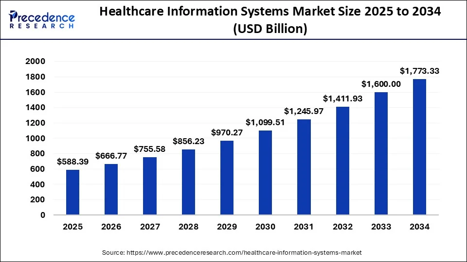 Healthcare Information Systems Market Size 2025 to 2034
