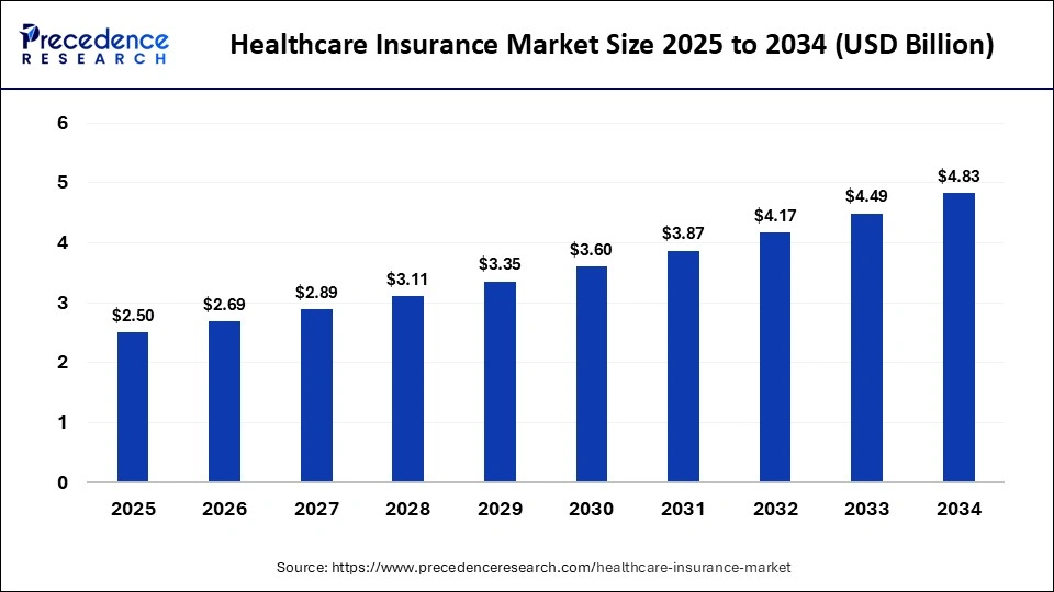 Healthcare Insurance Market Size 2025 to 2034