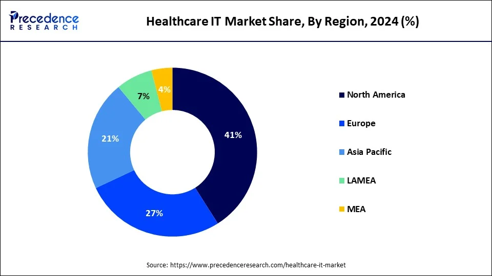 Healthcare IT Market Share, By Region, 2024 (%)