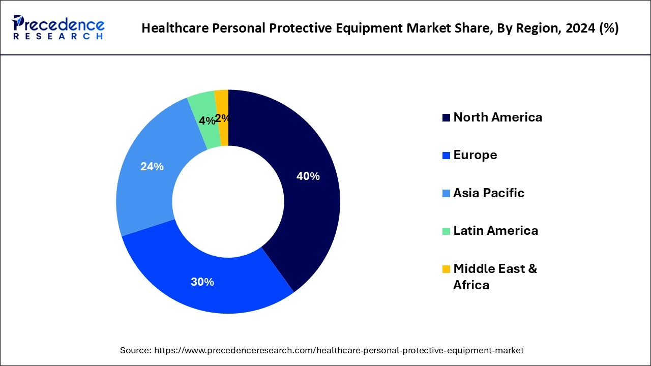 Healthcare Personal Protective Equipment Market Share, By Region, 2024 (%)