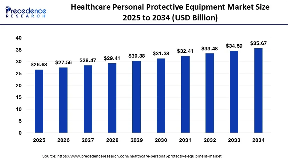 Healthcare Personal Protective Equipment Market Size 2025 to 2034