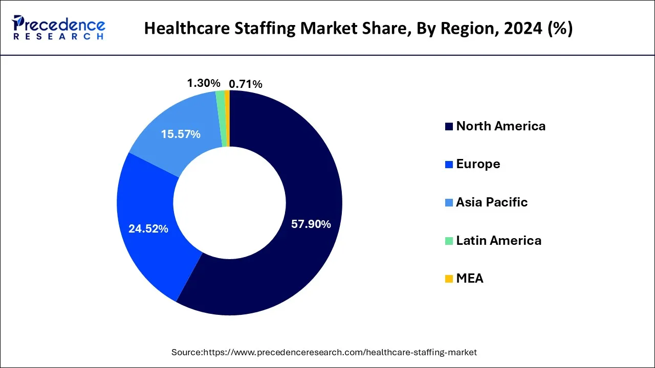 Healthcare Staffing Market Share, By Region, 2024 (%)