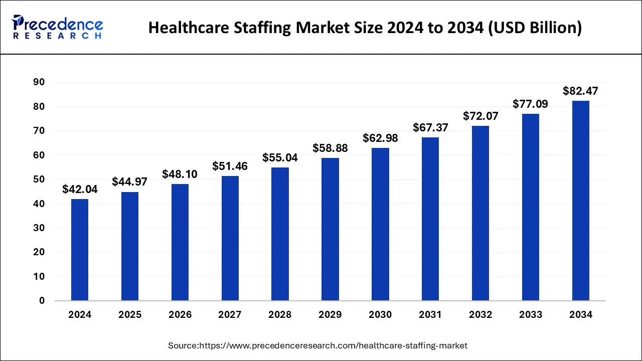 Healthcare Staffing Market Size 2025 to 2034