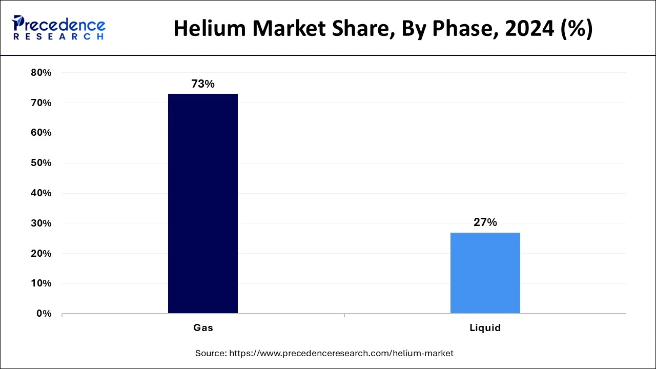 Helium Market Share, By Phase, 2024 (%)