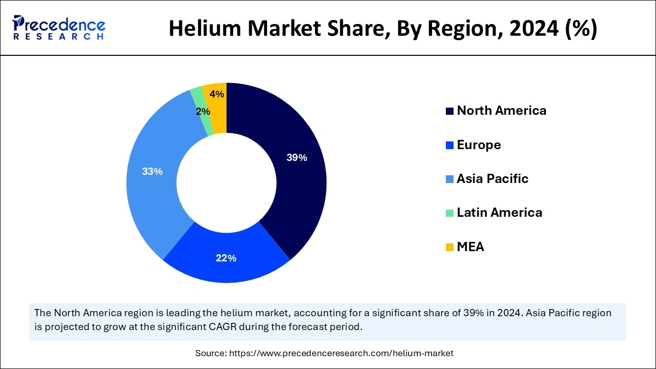 Helium Market Share, By Region, 2024 (%)