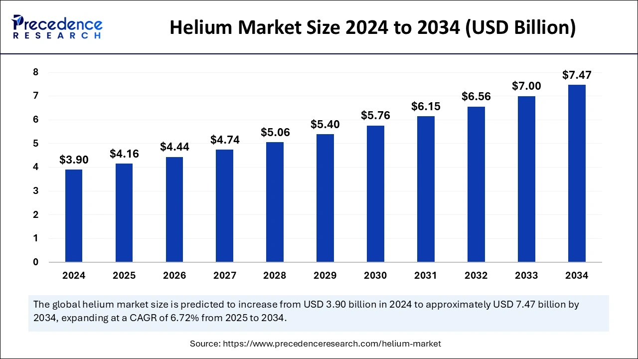 Helium Market Size 2025 to 2034