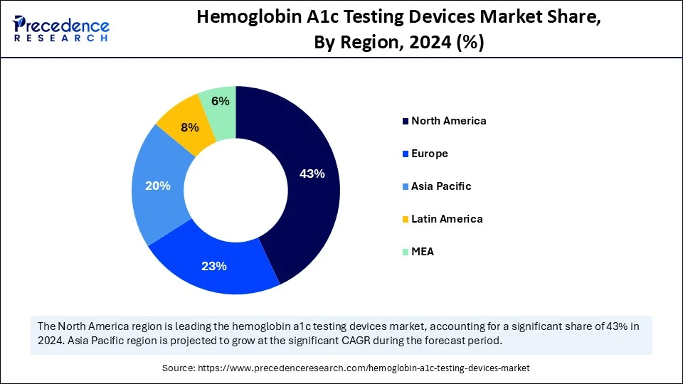 Hemoglobin A1c Testing Devices Market Share, By Region, 2024 (%)