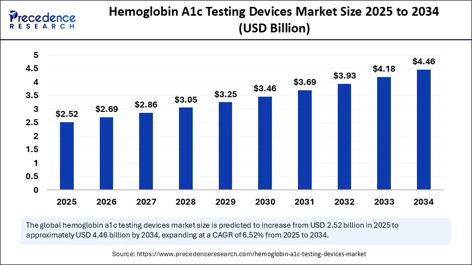 Hemoglobin A1c Testing Devices Market Size 2025 to 2034