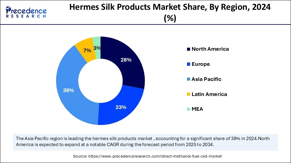 Hermes Silk Products Market Share, By Region, 2024 (%)