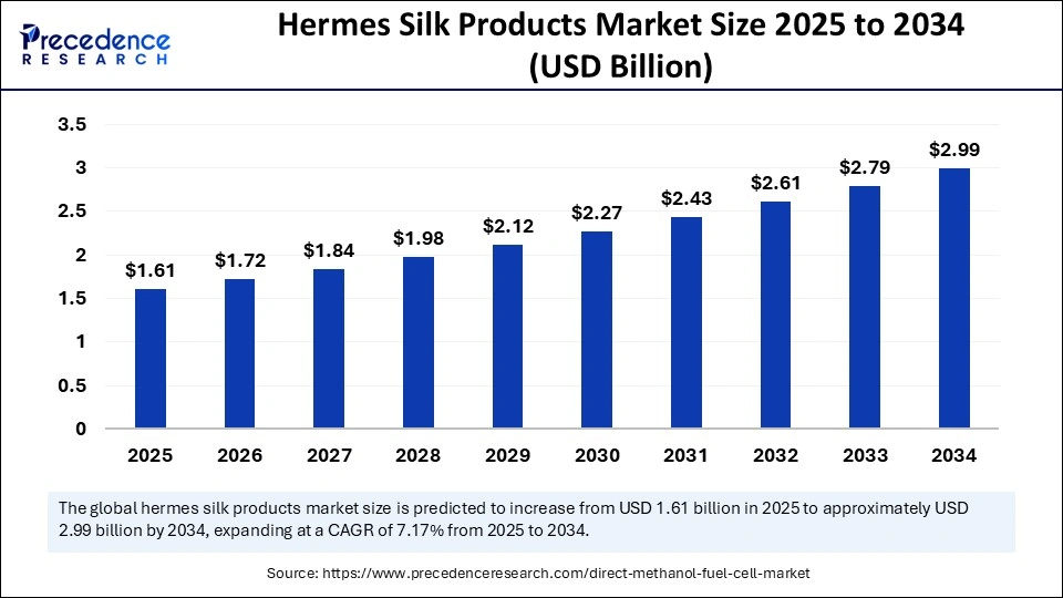 Hermes Silk Products Market Size 2025 to 2034