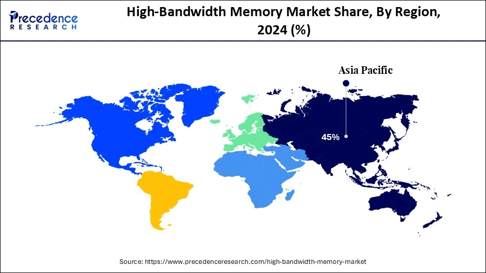 High-Bandwidth Memory Market Share, By Region, 2024 (%)