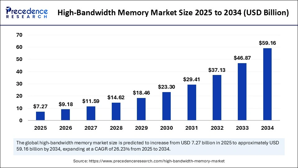 High-Bandwidth Memory Market Size 2025 to 2034