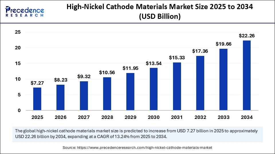 High-Nickel Cathode Materials Market Size 2025 to 2034
