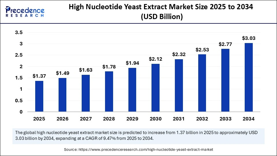 High Nucleotide Yeast Extract Market Size 2025 to 2034