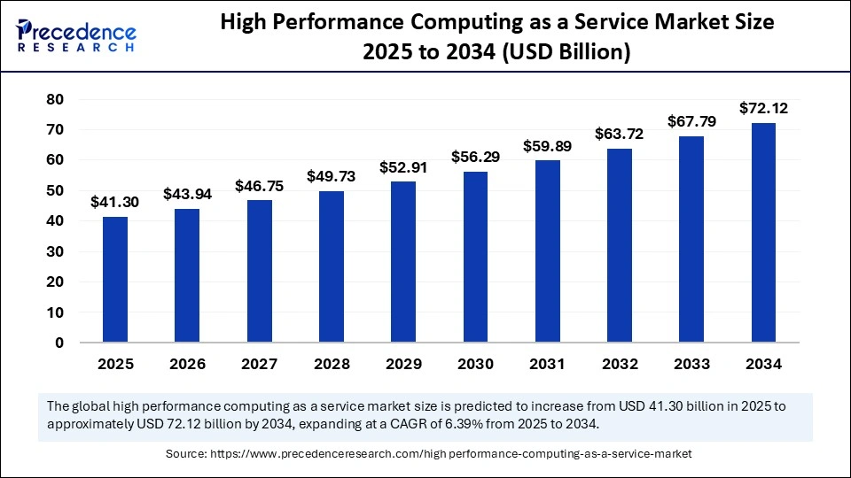 High Performance Computing as a Service Market Size 2025 to 2034
