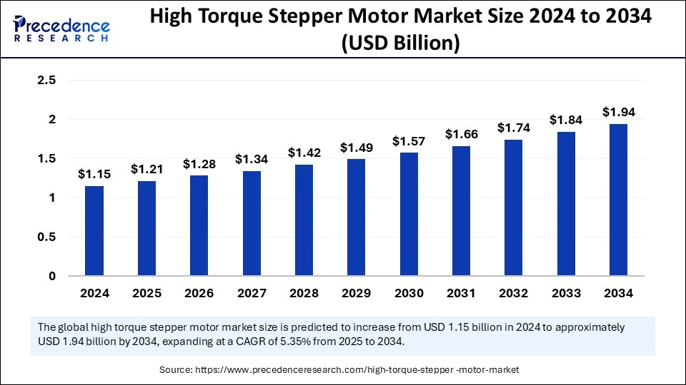 High Torque Stepper Motor Market Size 2025 to 2034