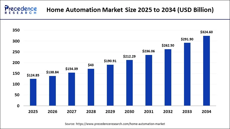 Home Automation Market Size 2025 to 2034