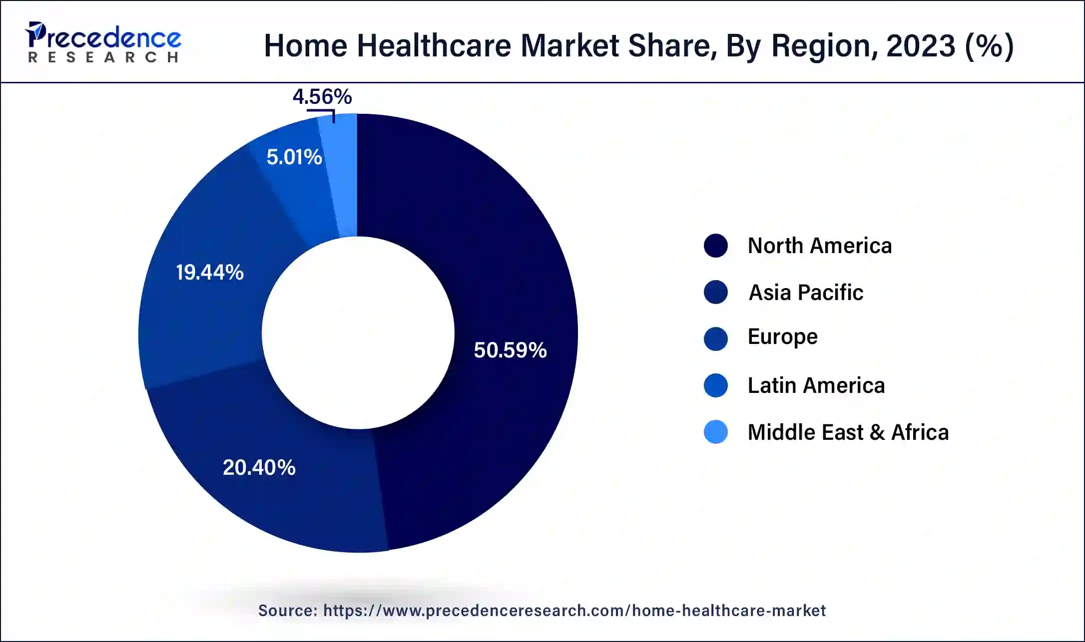Home Healthcare Market Share, By Region, 2023 (%)
