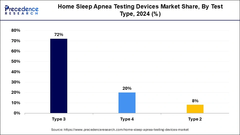 Home Sleep Apnea Testing Devices Market Share, By Test Type, 2024 (%)