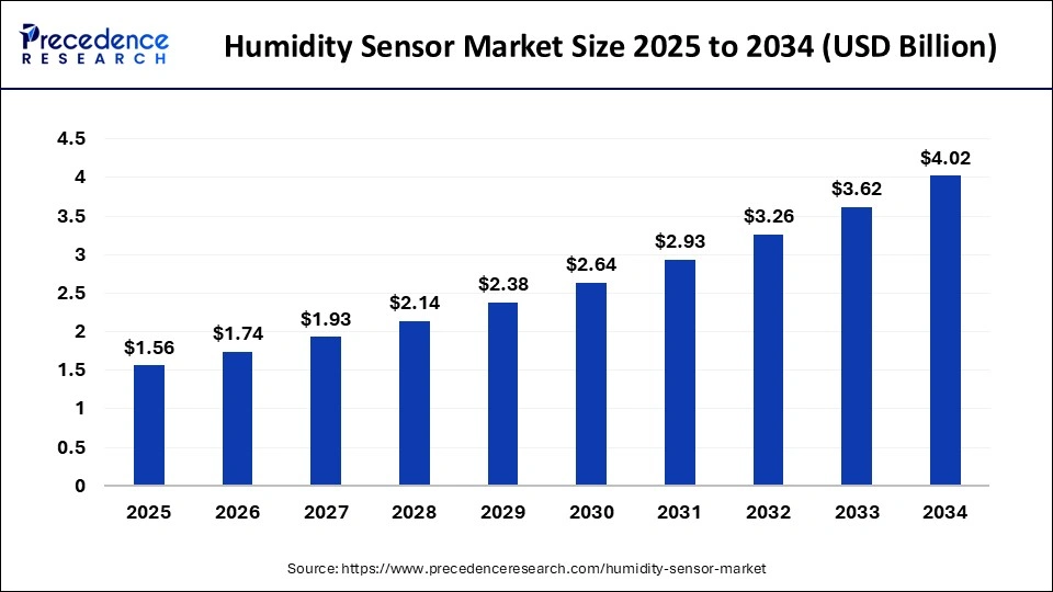 Humidity Sensor Market Size 2025 to 2034