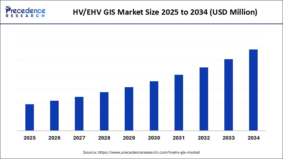HV/EHV GIS Market Size 2025 to 2034