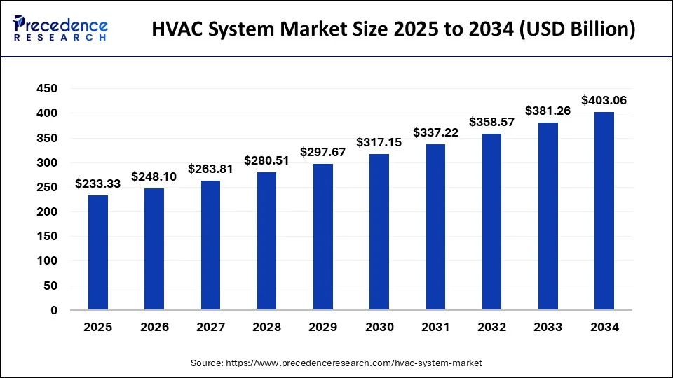 HVAC System Market Size 2025 to 2034