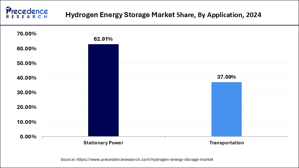  Hydrogen Energy Storage Market Share, By Application, 2024 (%)