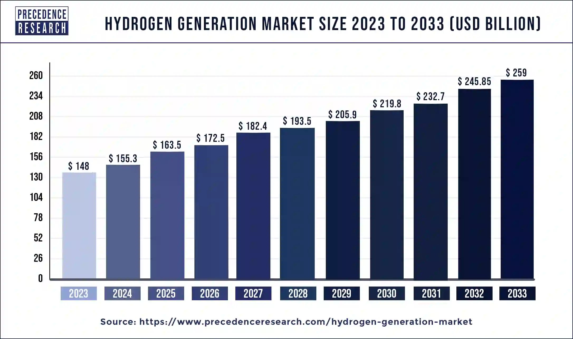Hydrogen Generation Market Size 2024 to 2033
