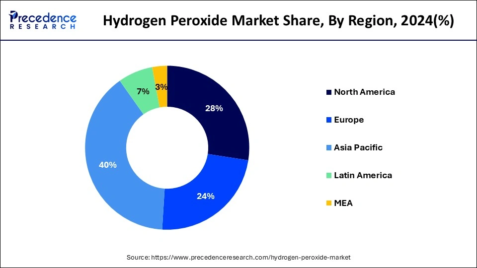 Hydrogen Peroxide Market Share, By Region, 2024 (%)