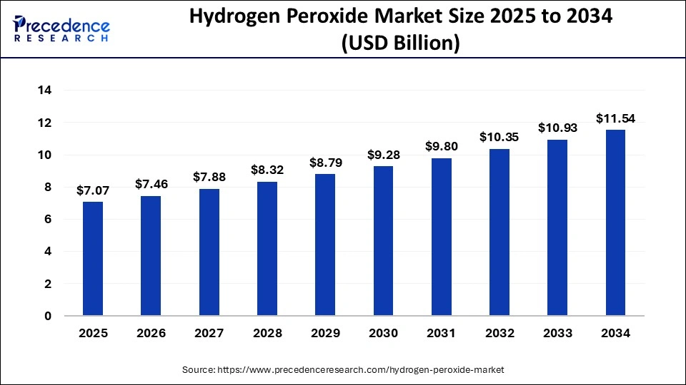 Hydrogen Peroxide Market Size 2025 to 2034