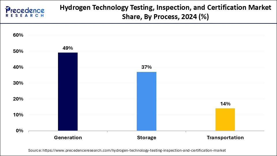 Hydrogen Technology Testing, Inspection, and Certification Market Share, By Process, 2024 (%)